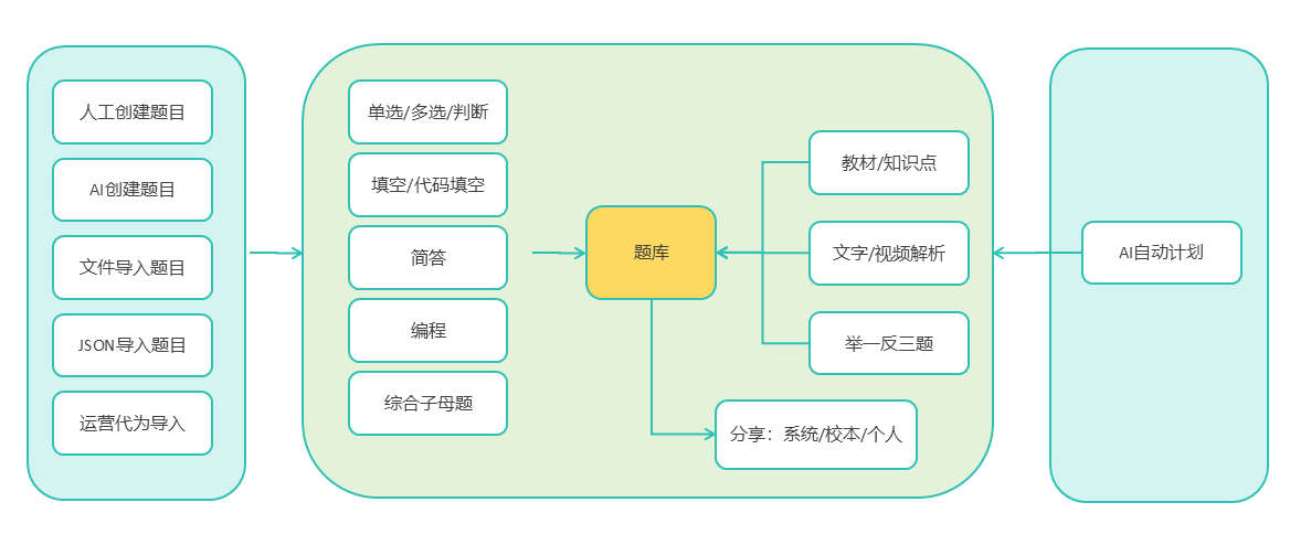 题库页面